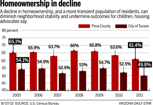 Chart: Home ownership in decline